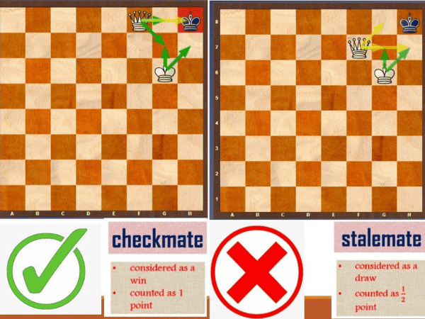 Stalemate vs. Checkmate